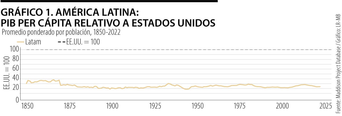 PIB de América Latina frente a EE.UU.