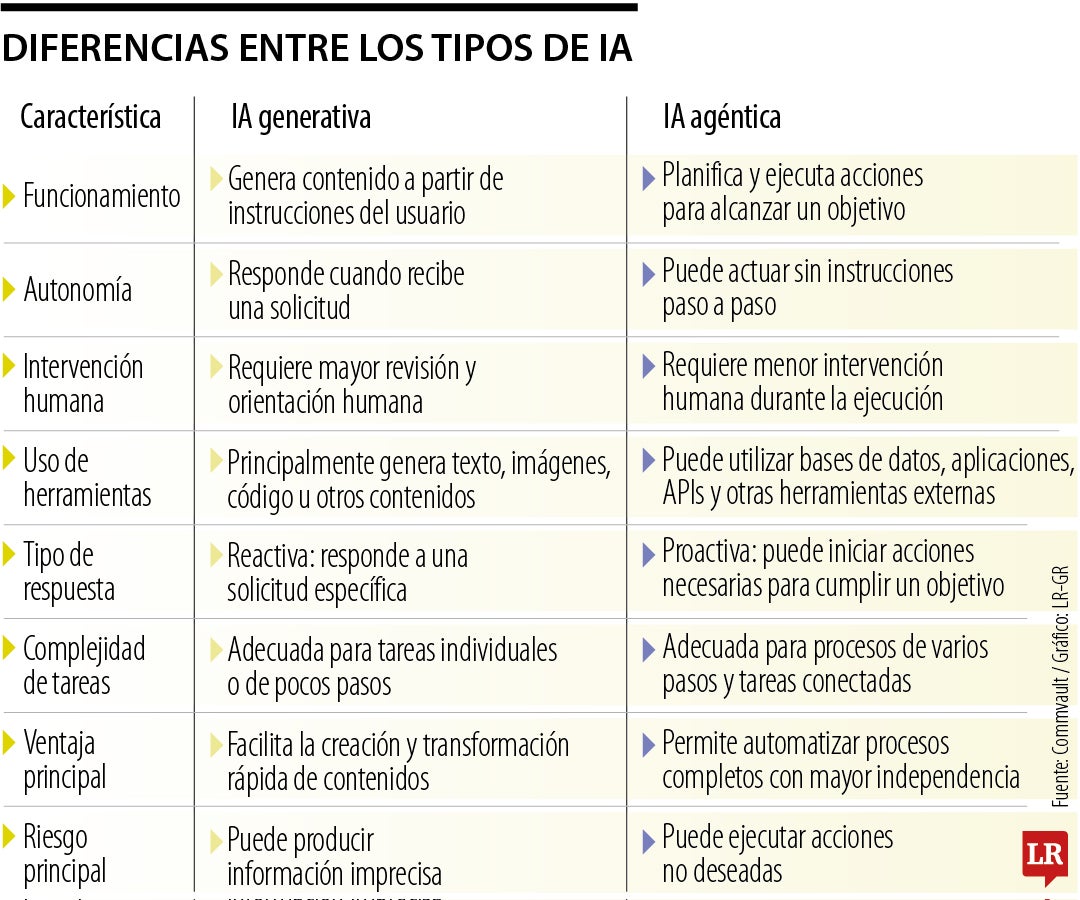 Tipos de IA