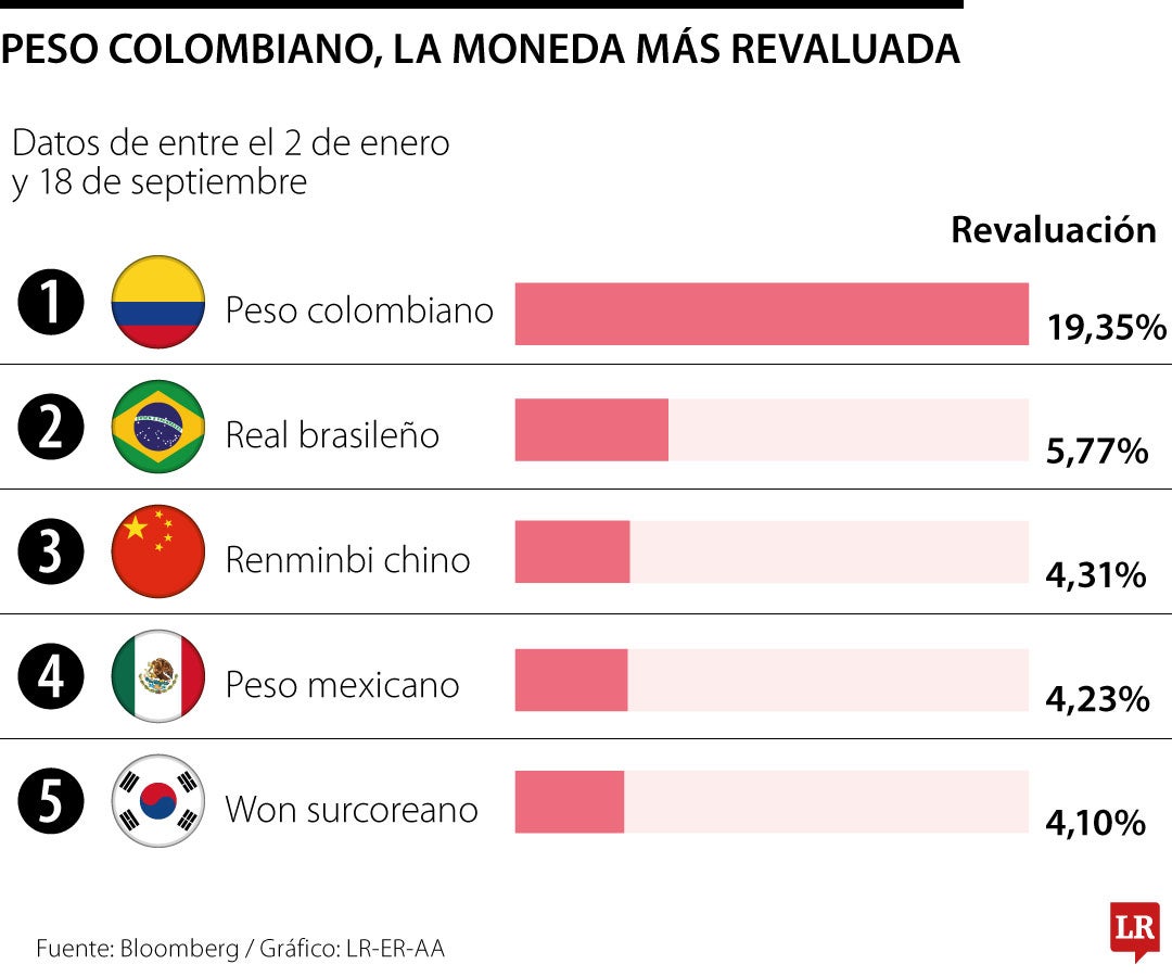 Nada más dañino que un peso apreciado