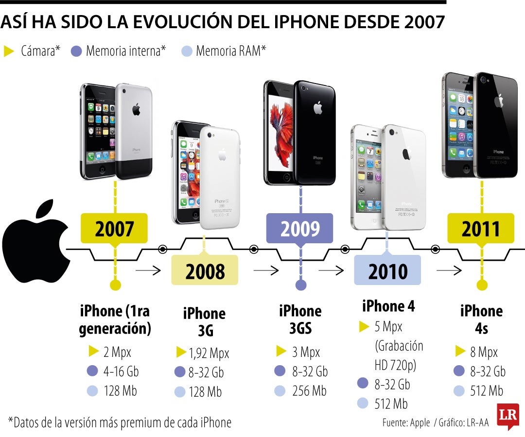 La evolución del iPhone en casi dos décadas