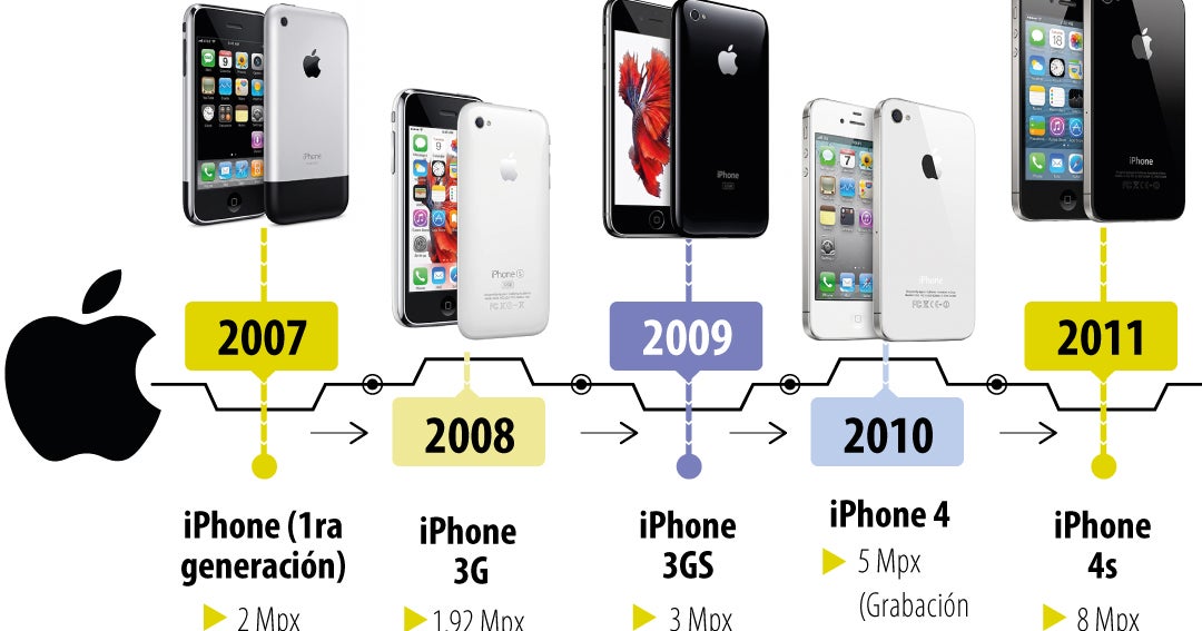 La evolución de la joya de la corona de Apple en casi dos décadas, del iPhone al Duo