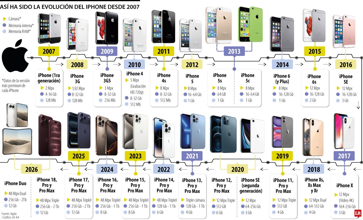 La evolución del iPhone en casi dos décadas