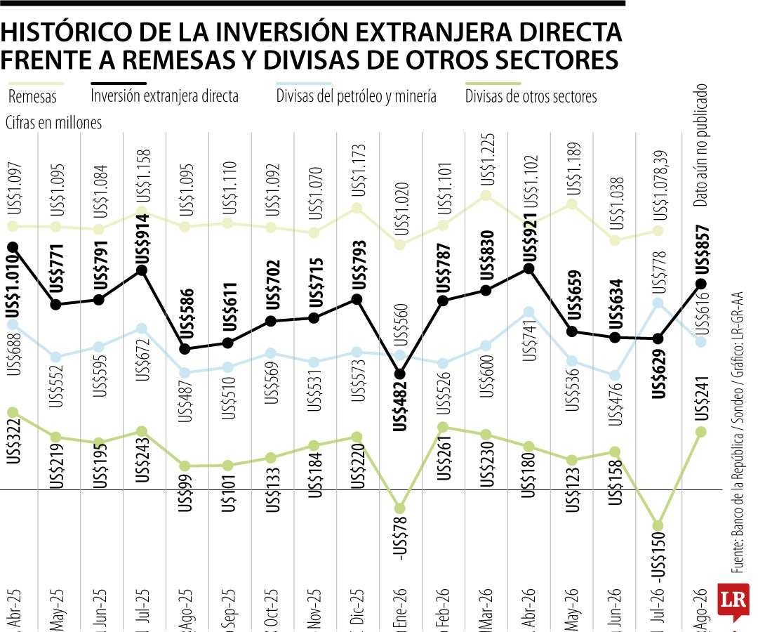 Remesas vs IED vs divisas del petróleo