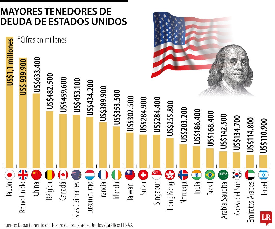 Tenedores de deuda de EE.UU.
