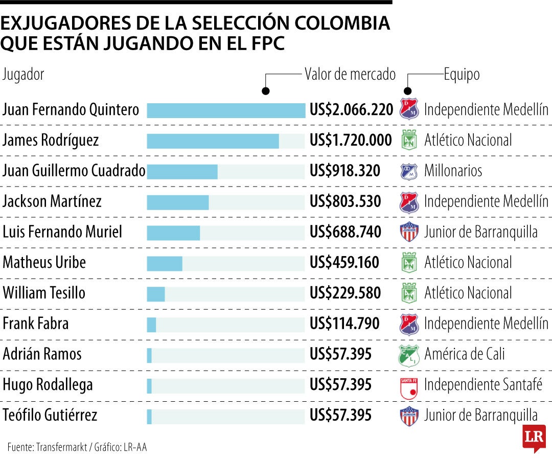 Exjugadores de la Selección en el FPC