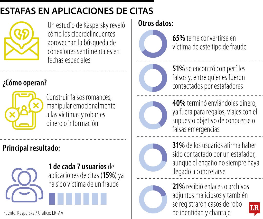 Estafas en aplicaciones de citas