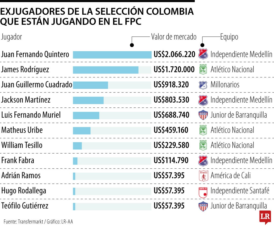 Exjugadores de la Selección en el FPC