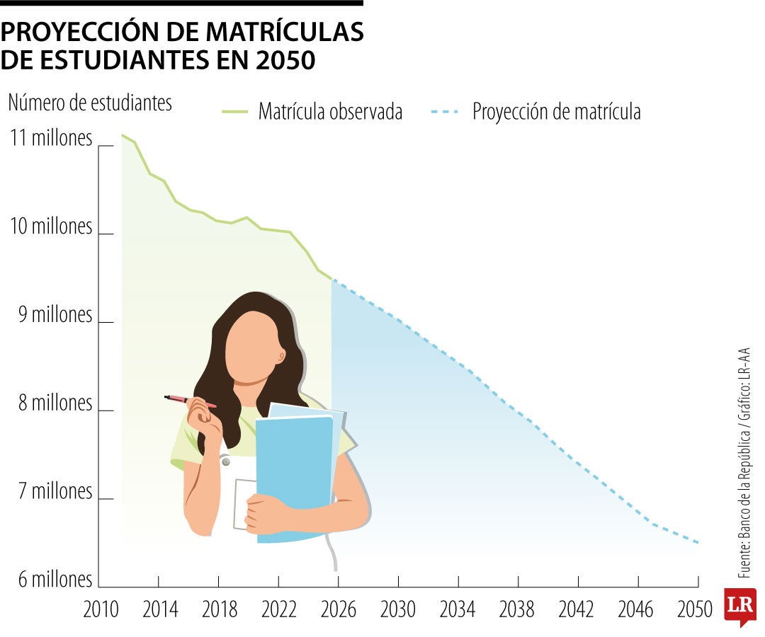 Proyección de matrículas en 2050