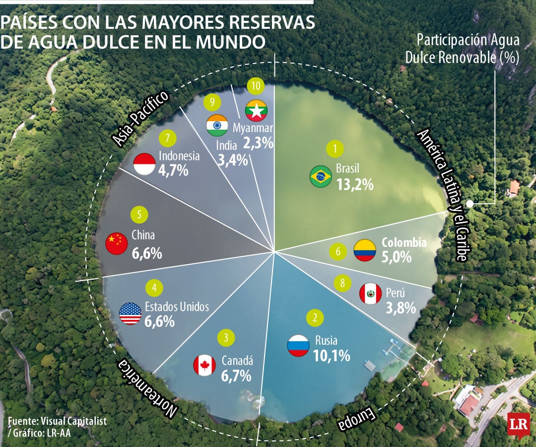 Colombia está entre los países con mayores reservas de agua dulce renovable