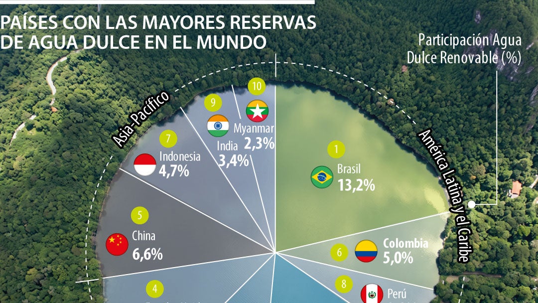 Colombia está entre los países con mayores reservas de agua dulce renovable