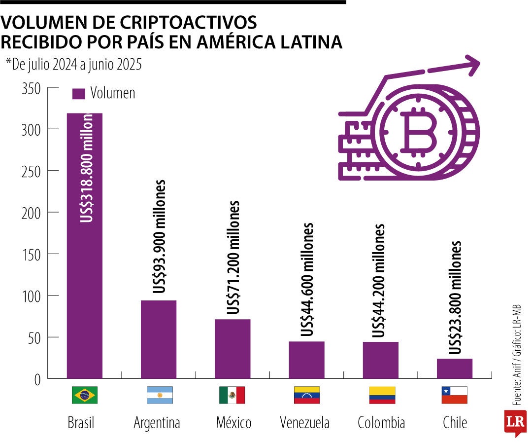 Volumen de criptoactivos