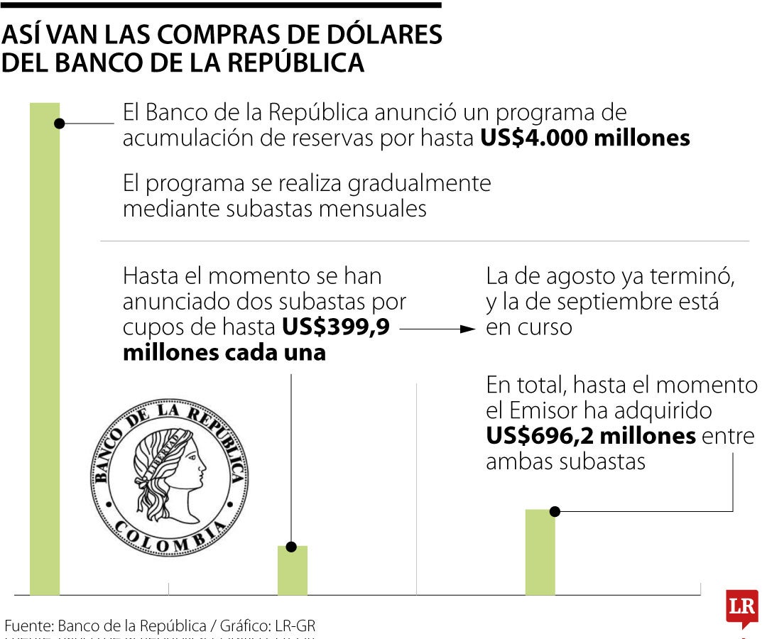 Compra de dólares del Emisor
