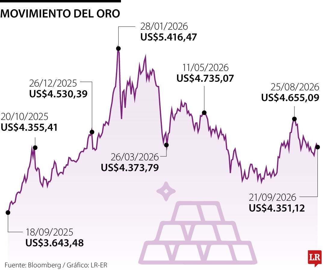 Precio del oro