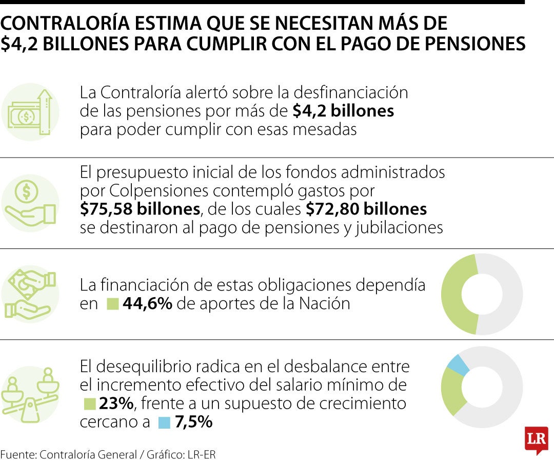 Cálculos de la Contraloría sobre faltante en pensiones