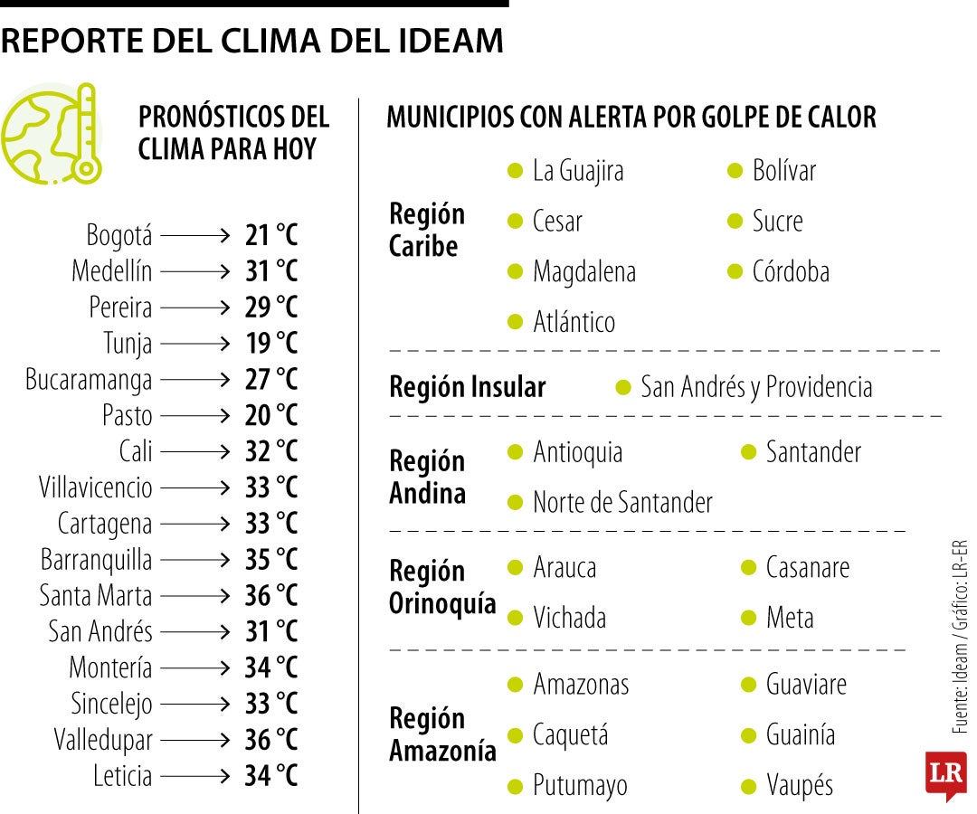 Reporte del clima del Ideam