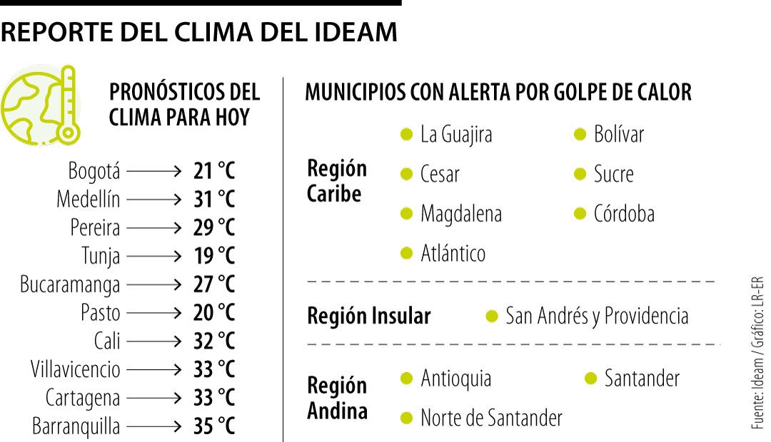 Reporte del clima del Ideam