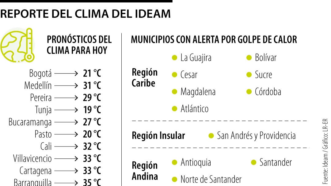 Reporte del clima del Ideam
