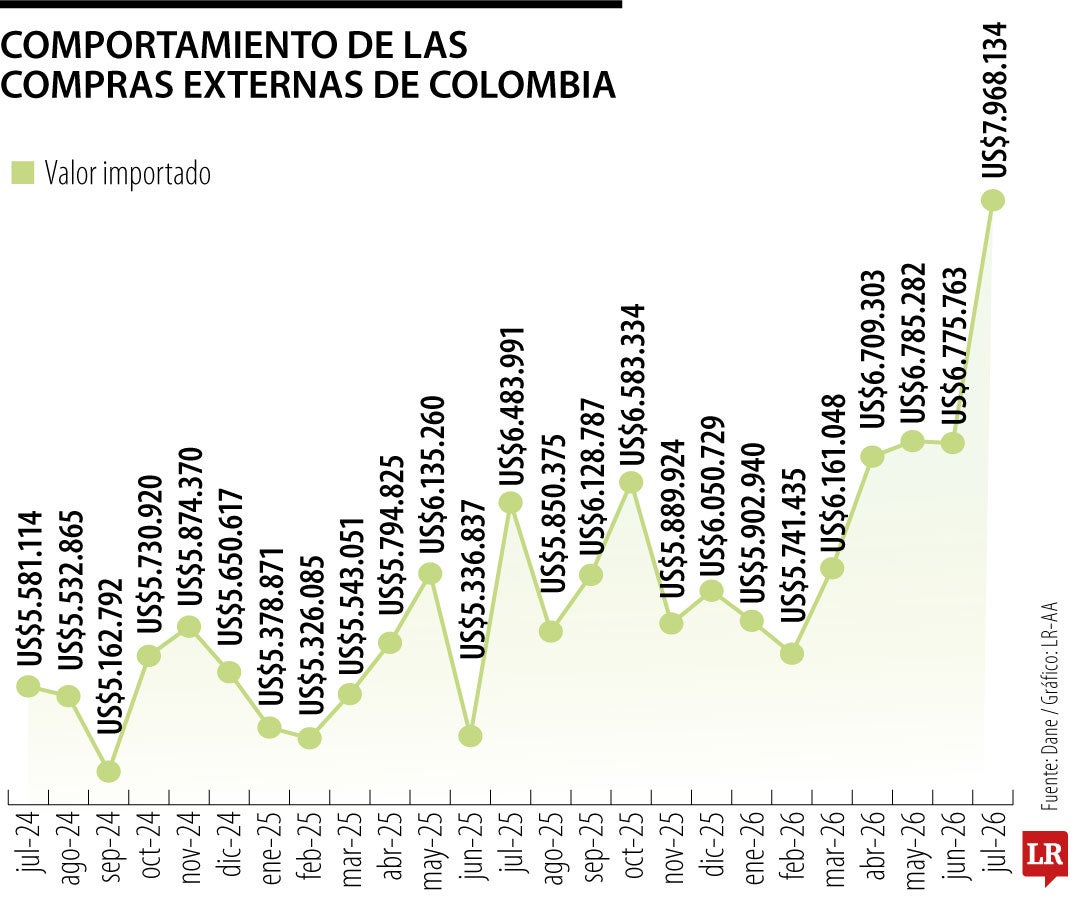 Comportamiento de las importaciones