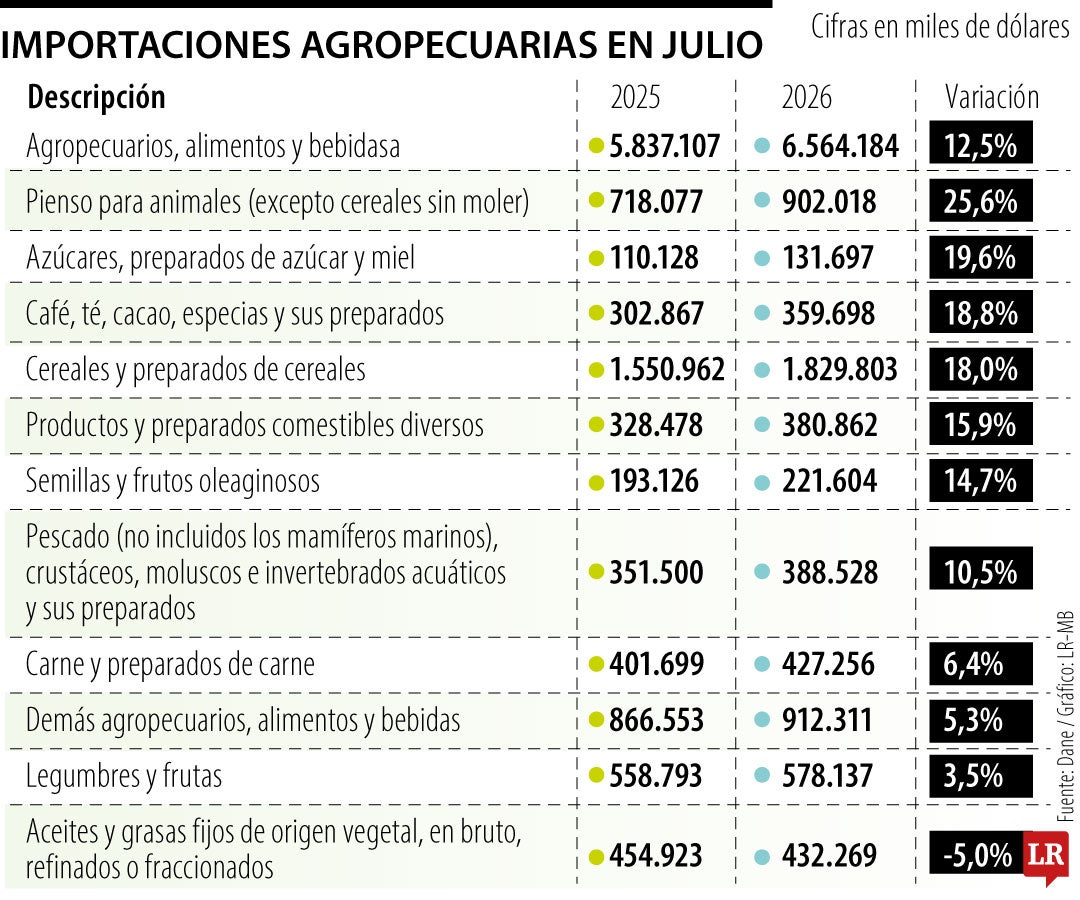 Importaciones agropecuarias en julio