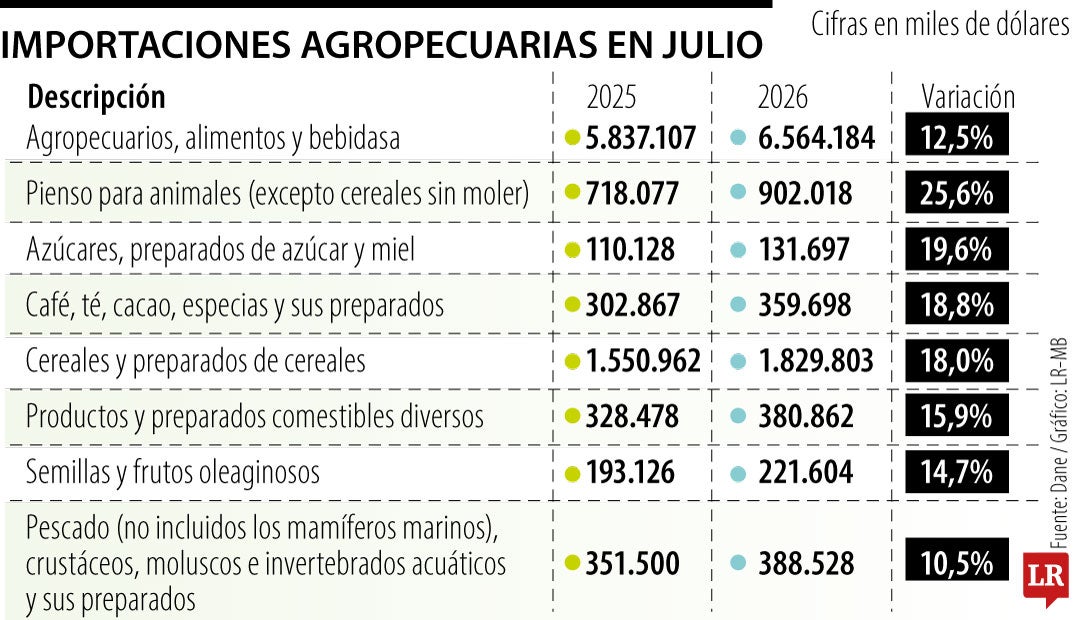 Importaciones agropecuarias en julio
