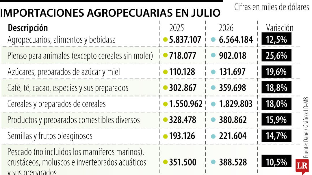 Importaciones agropecuarias en julio