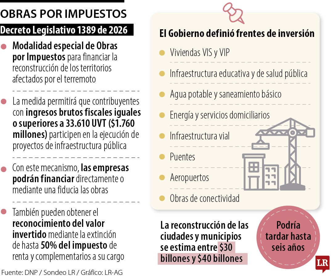 ¿Cómo funcionarán las Obras por Impuestos para la reconstrucción del terremoto?