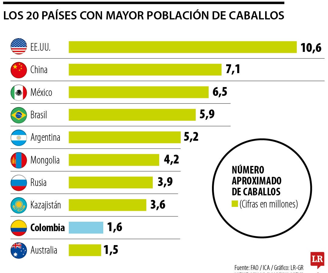 Países con mayor población de caballos