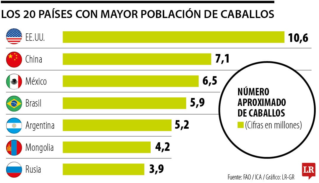 Países con mayor población de caballos