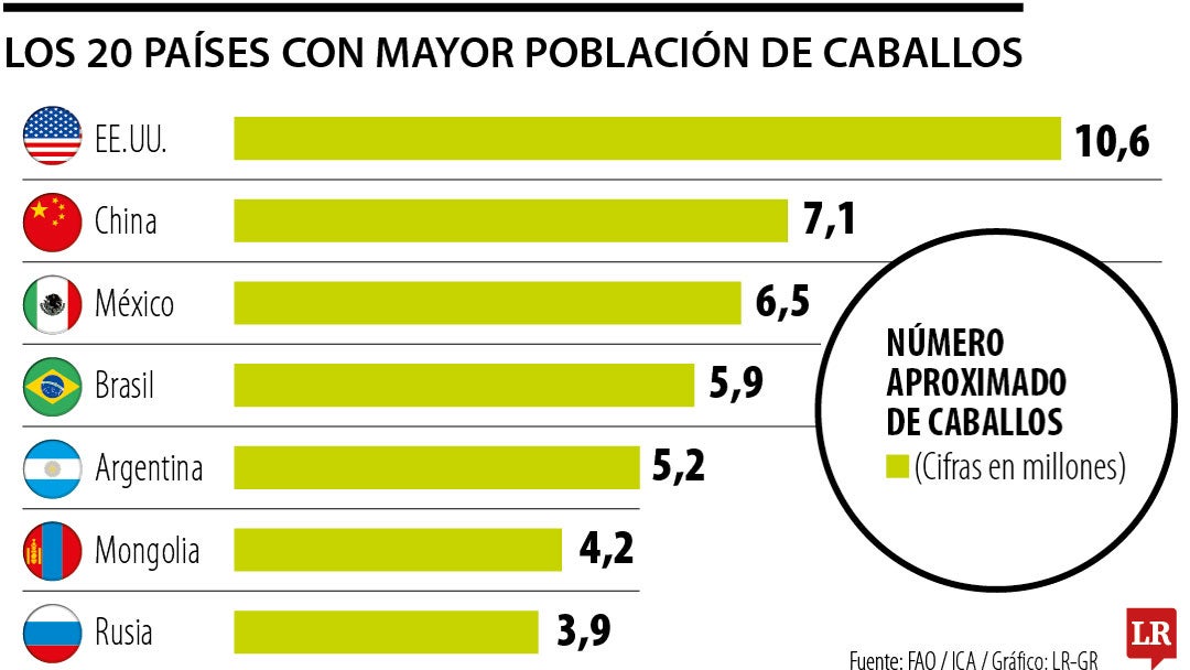 Países con mayor población de caballos