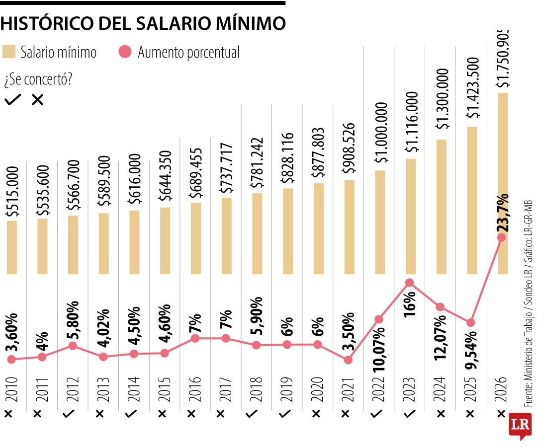 El debate del mínimo se puede precipitar
