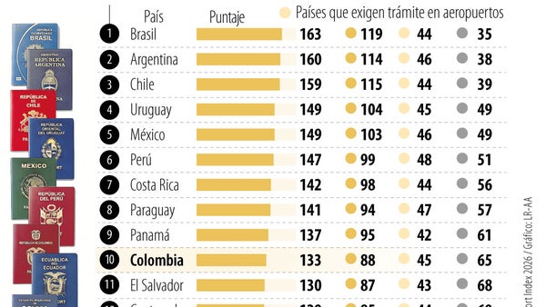 Pasaporte colombiano es el número 31 en el mundo con menos restricciones migratorias Pasaporte colombiano es el número 31 en el mundo con menos restricciones migratorias