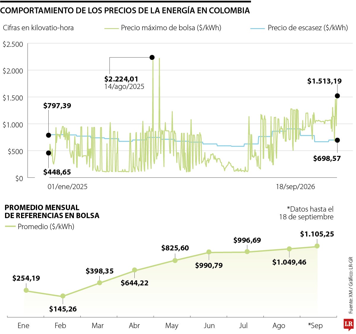 Así está operando el precio en bolsa con corte a septiembre de 2026