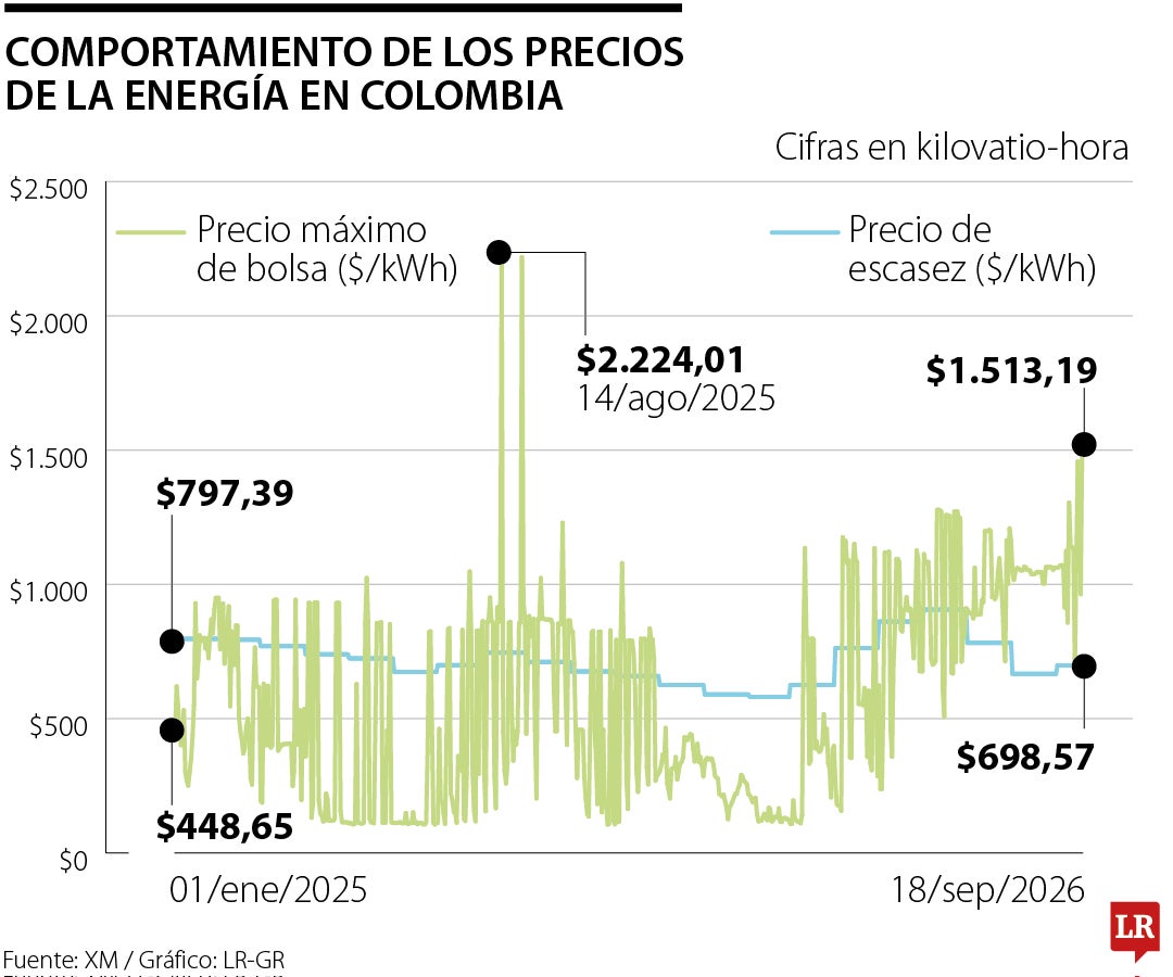 Precio de la energía en bolsa