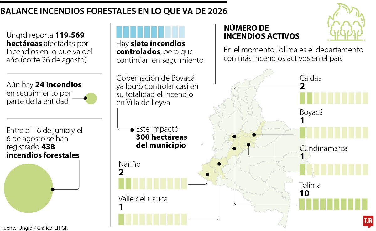 Balance de incendios forestales en lo que va de 2026