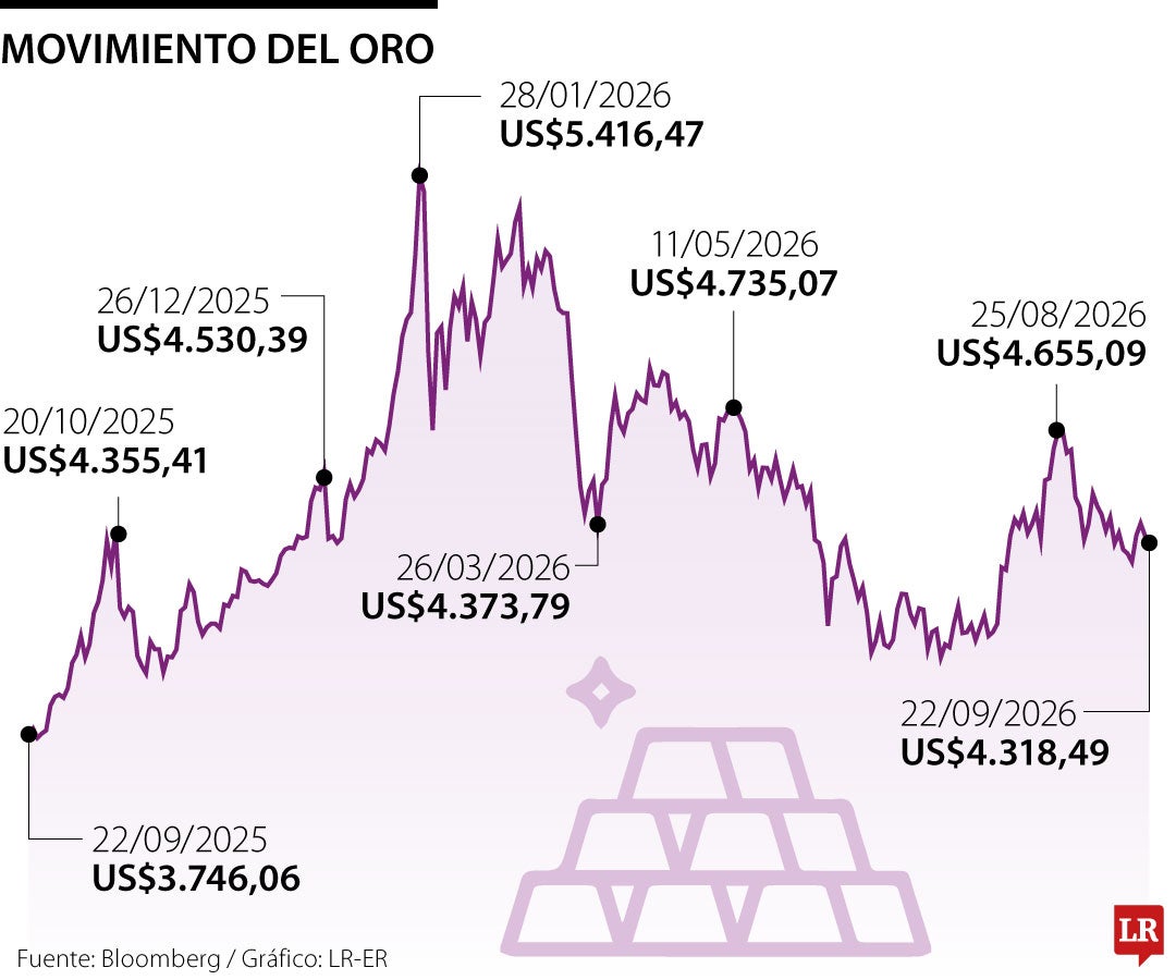 Movimiento del oro