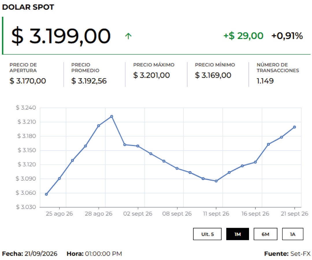 Movimiento del dólar