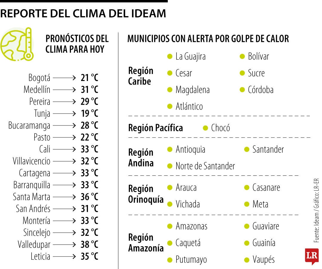 Reporte del clima del Ideam