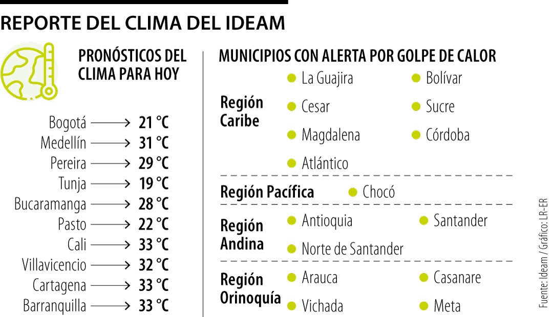 Reporte del clima del Ideam