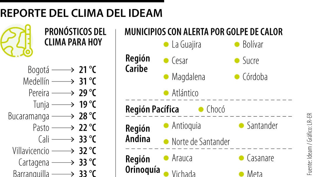 Reporte del clima del Ideam