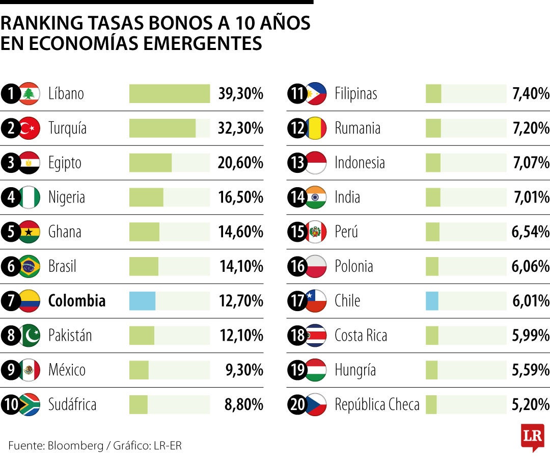 Ranking tasas bonos a 10 años economías emergentes