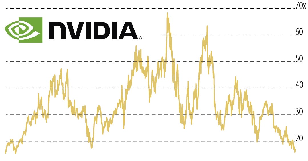 Nvidia cotiza cerca de su valoración más baja en una década a causa de las ganancias