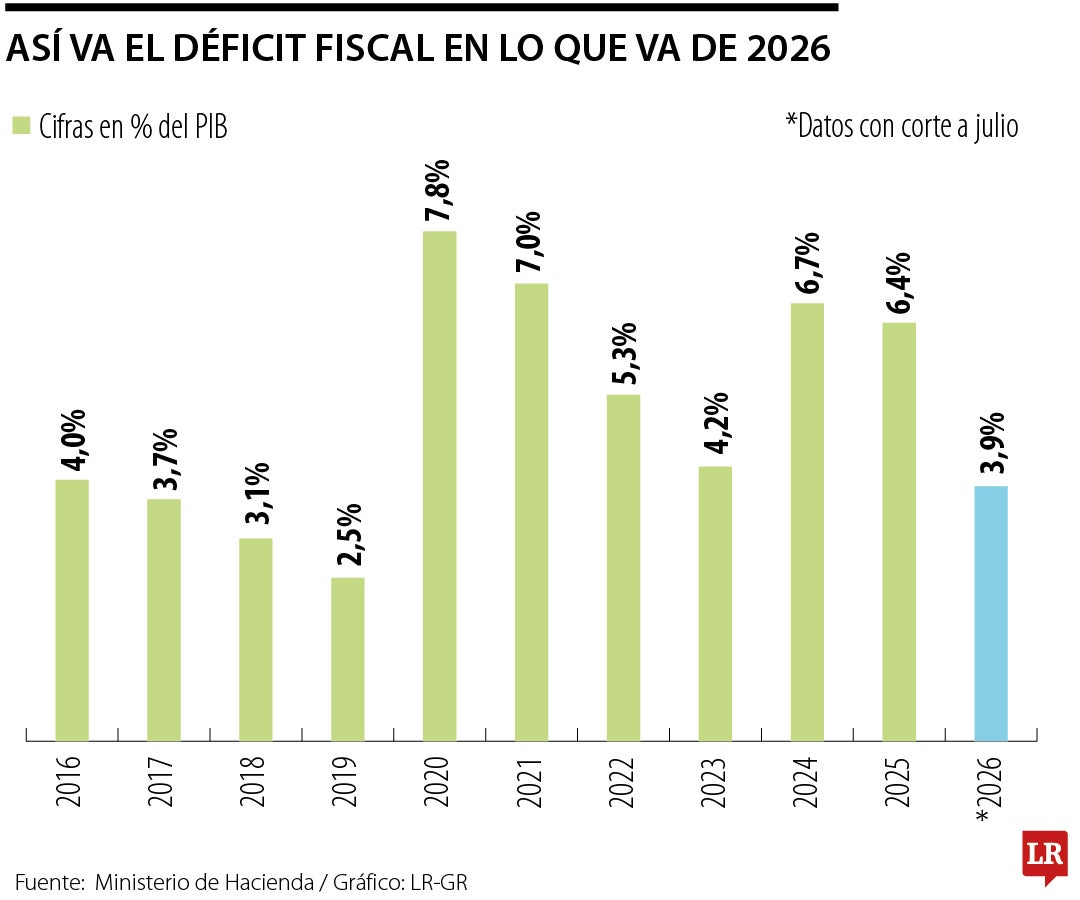 Así va el déficit fiscal en lo que va de 2026