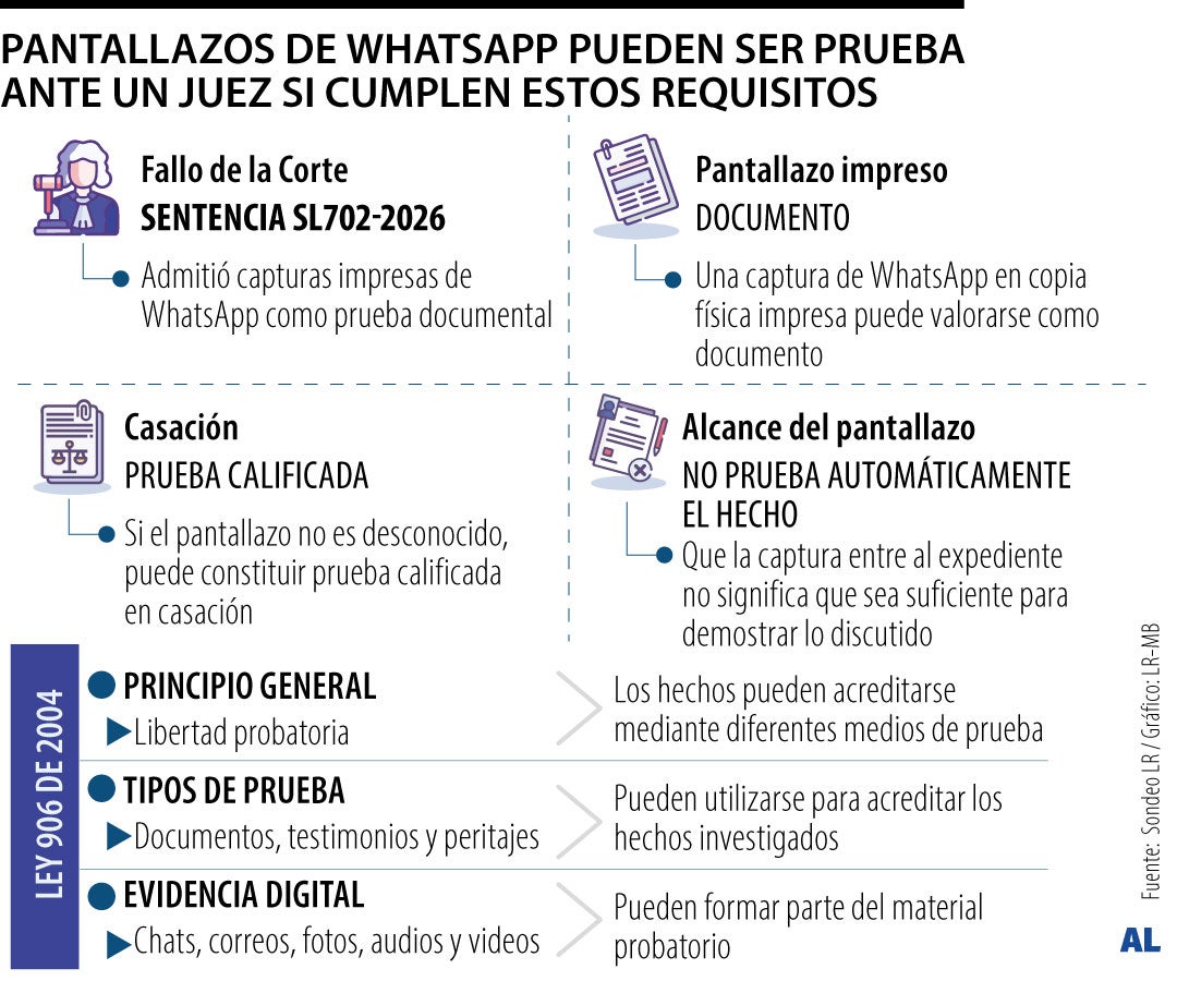 Claves para que un pantallazo de WhatsApp sirva como prueba