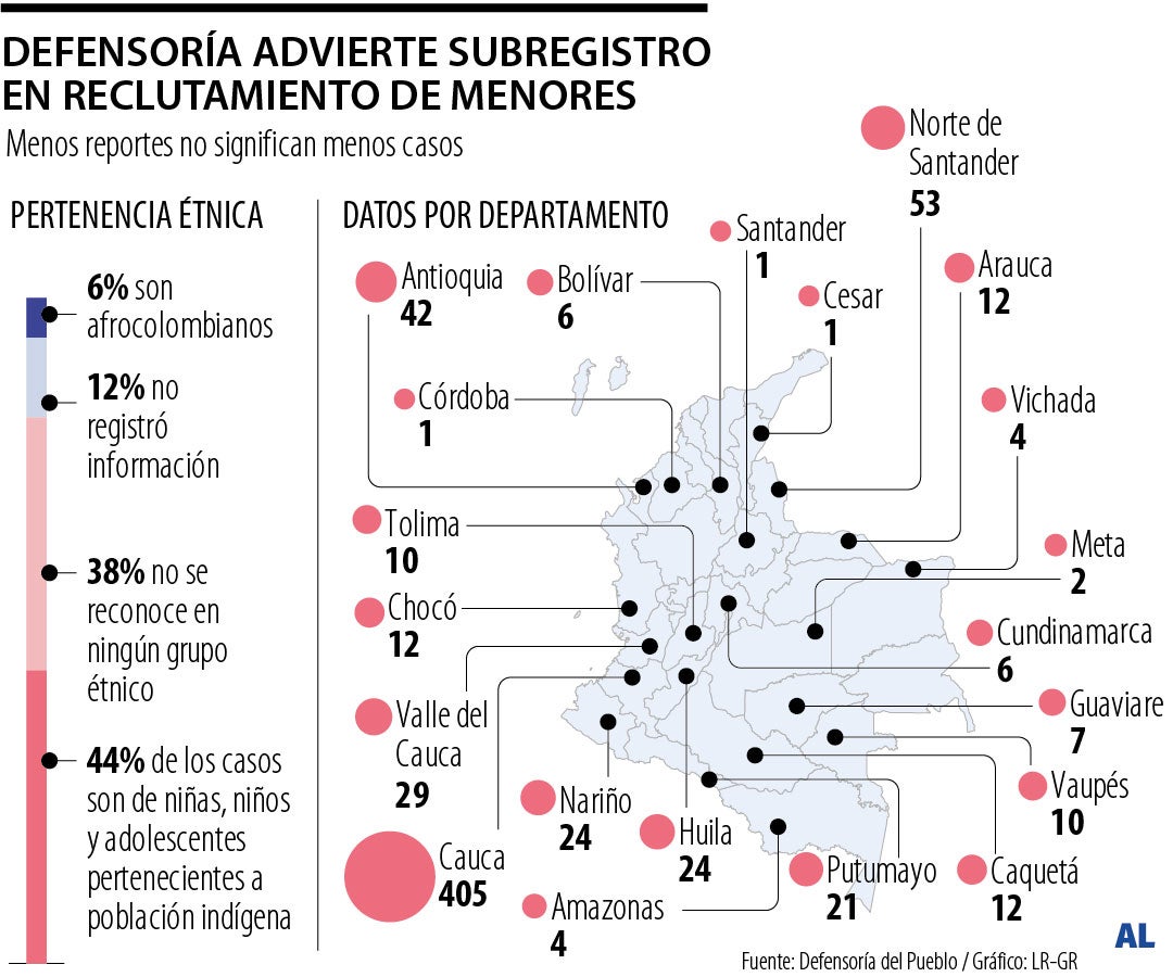Defensoría registró más de 1.200 casos de reclutamiento de menores desde 2024