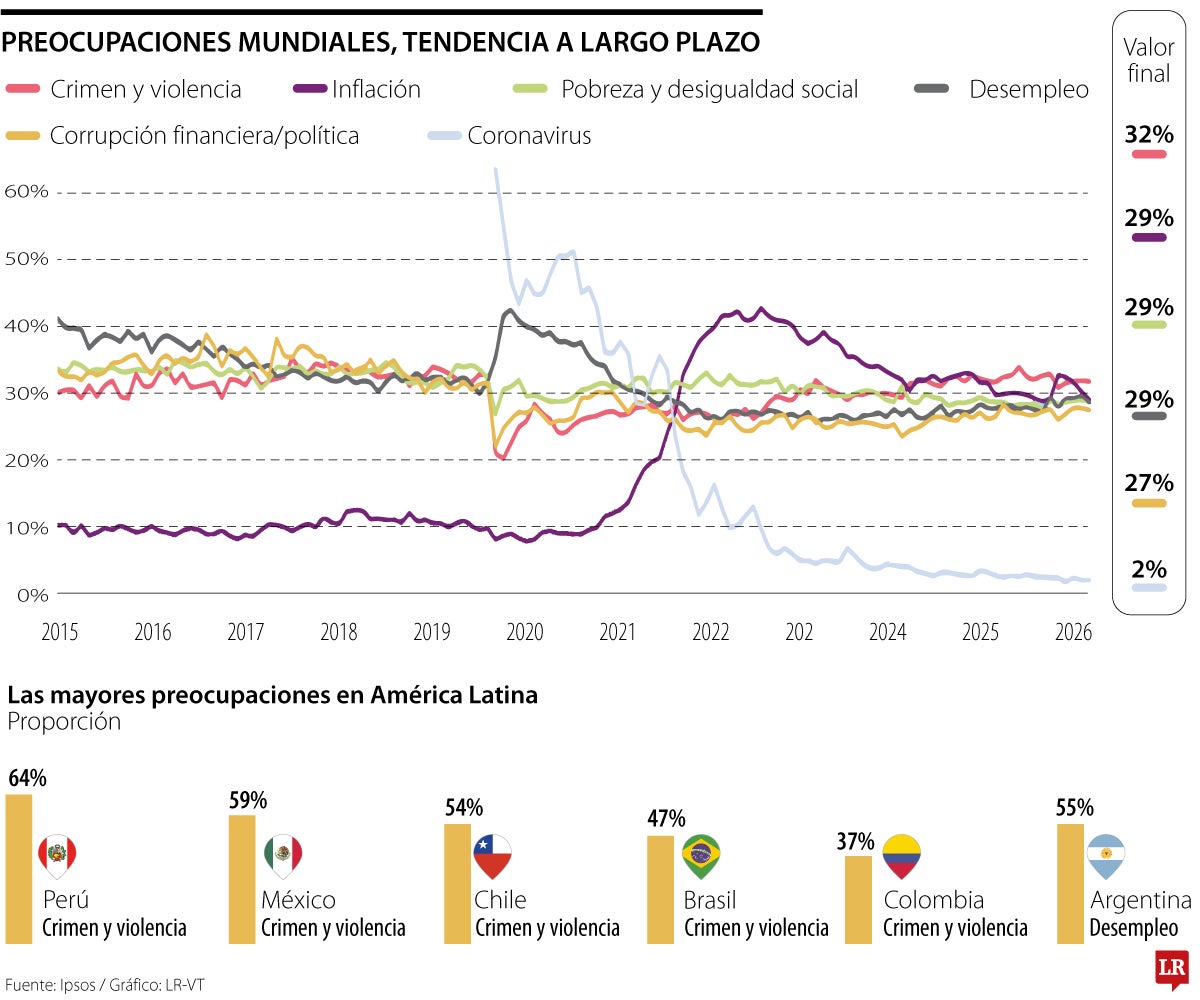 El crimen y la violencia son la principal preocupación en América Latina