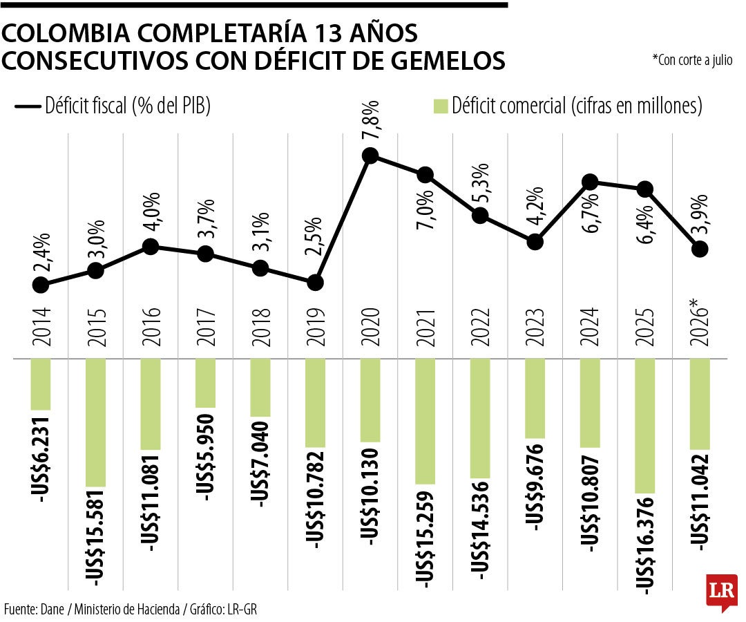 Colombia completaría 13 años consecutivos con déficit de gemelos