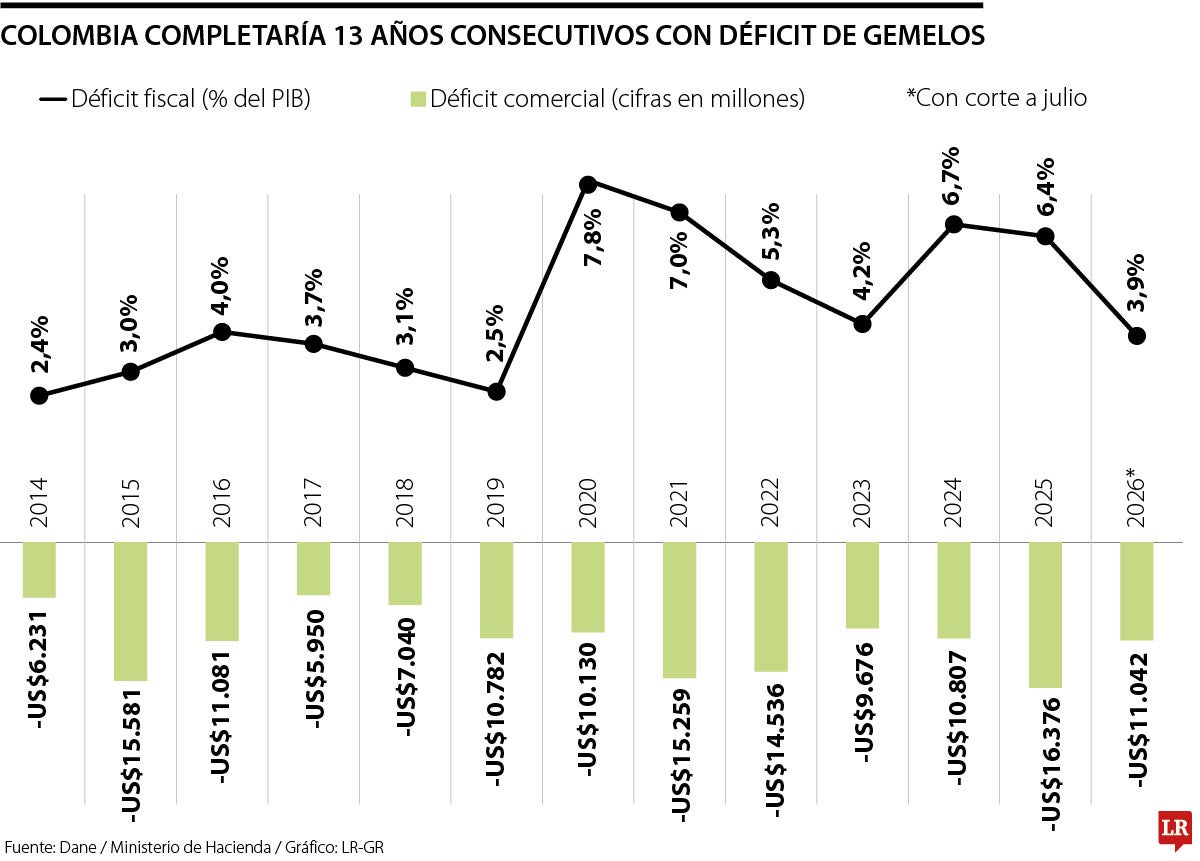 Colombia completaría 13 años consecutivos con déficit de gemelos