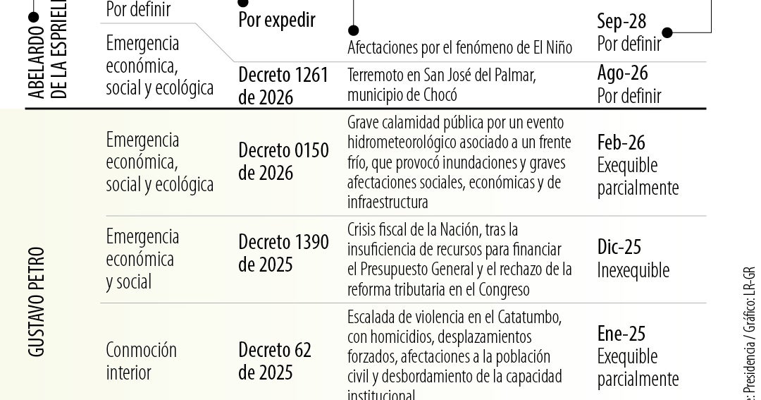 Gobierno declarará emergencia económica el 28 de septiembre por efectos de El Niño