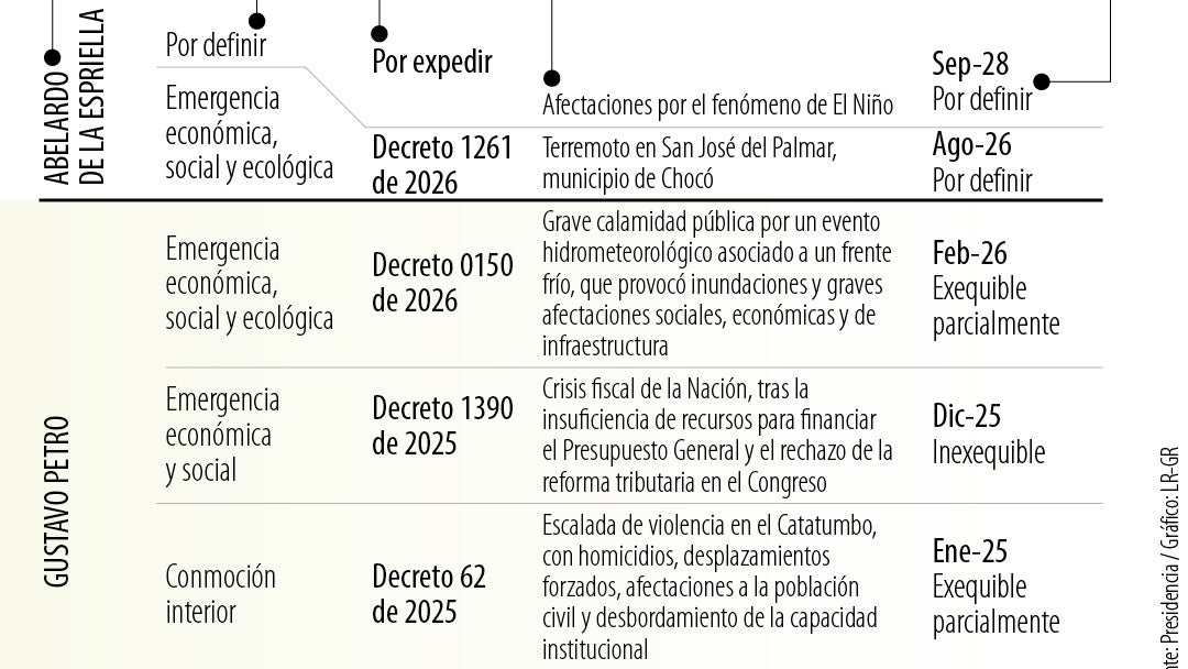 Histórico de estados de excepción desde 2010