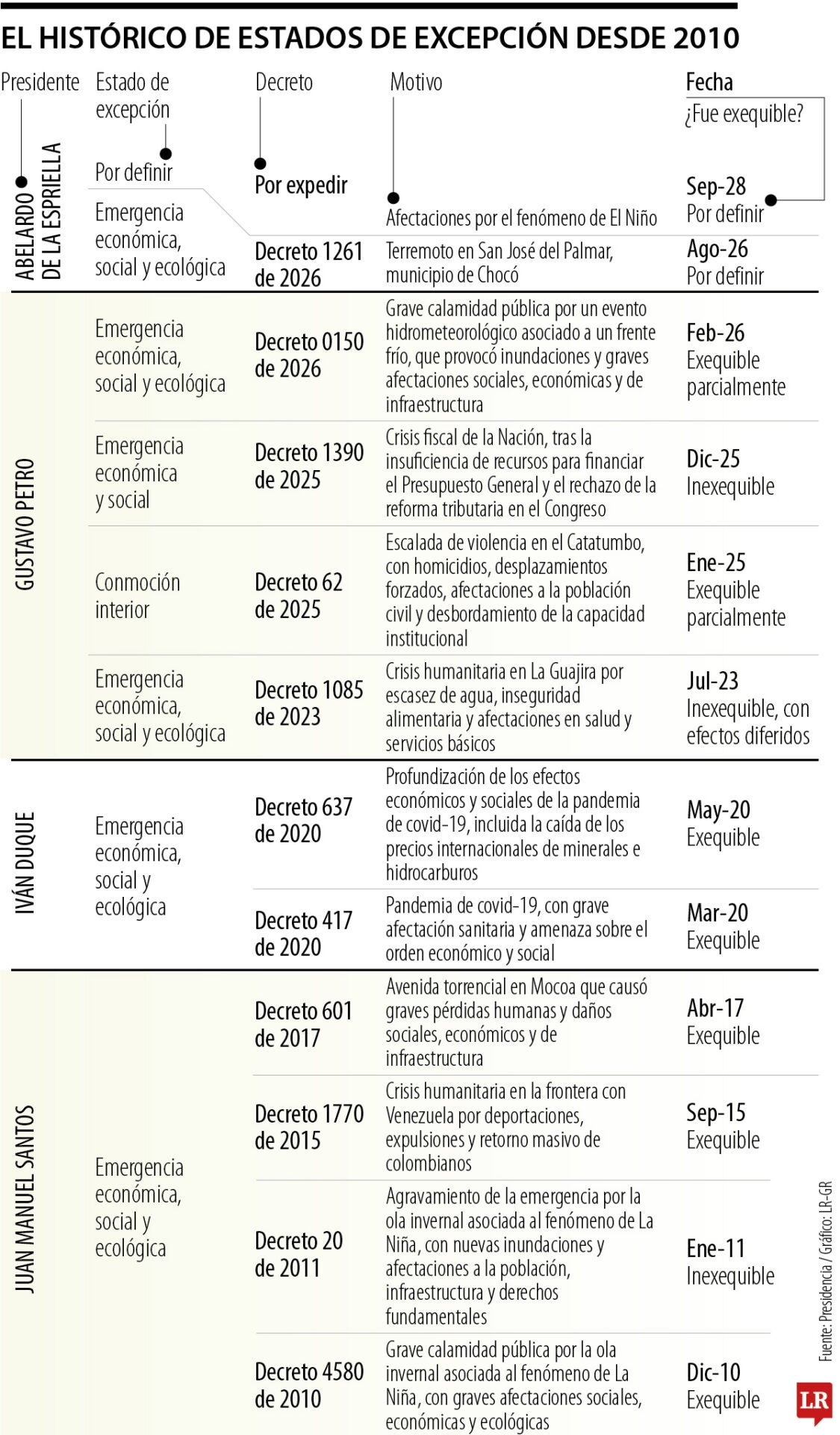 Histórico de estados de excepción desde 2010